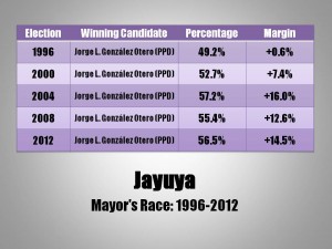 Jayuya Mayor