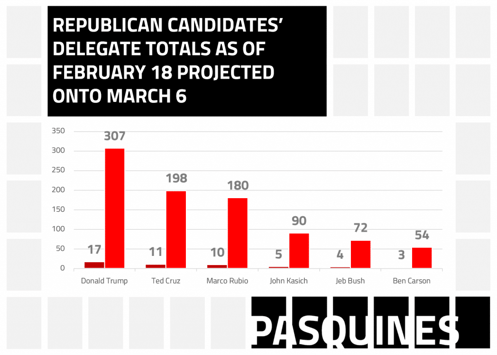 Pasquines_graphs_candidatedelegates0218to0305