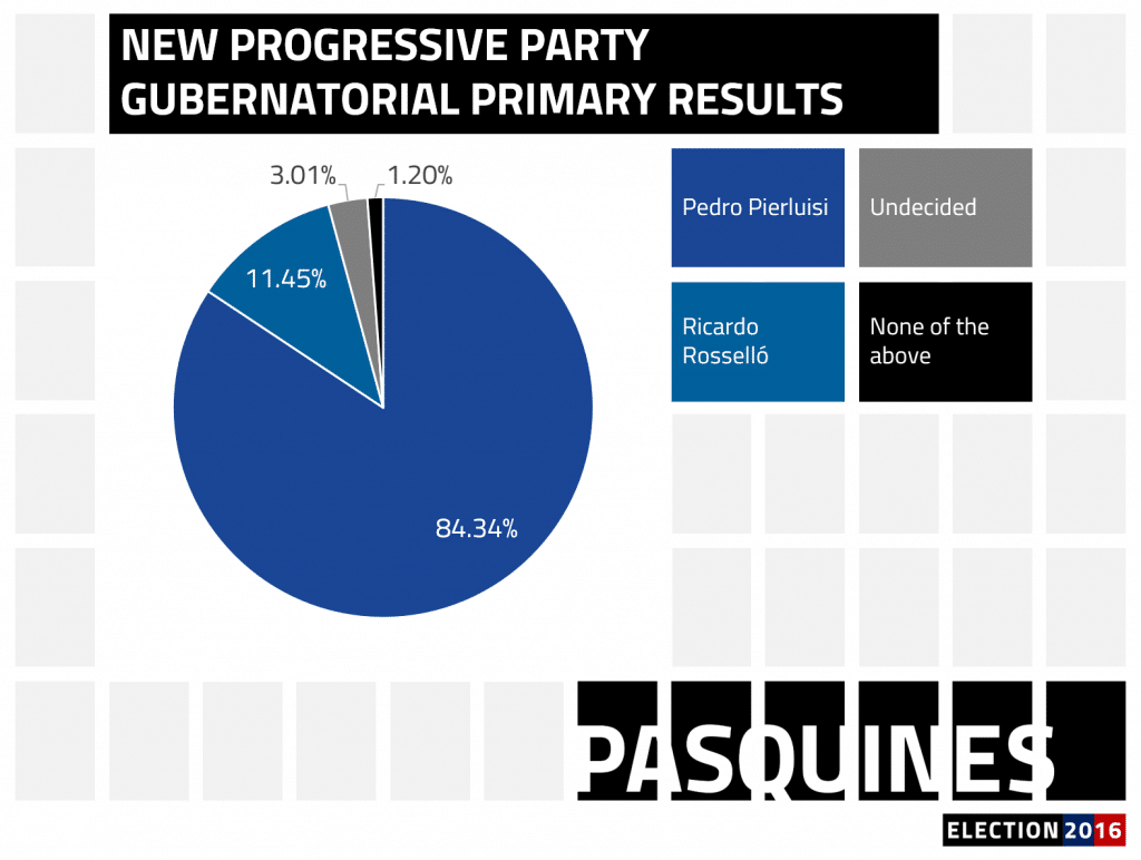 Pasquines_graphs_polls_e16_marapr_npp_gov