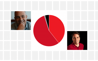 Ferrer takes the lead in poll for Popular Democratic Resident Commissioner race