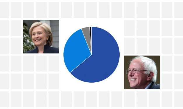 Hillary Clinton keeps lead over Bernie Sanders in Puerto Rico primary