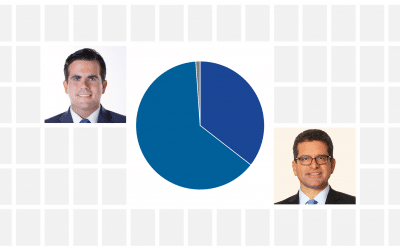 Rosselló winning in New Progressive gubernatorial primary