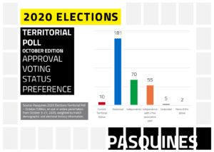 Approval voting question results for status preference of respondents from Puerto Rico. Source: Pasquines