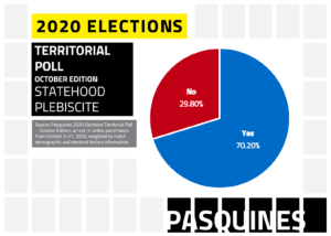 2020 Elections Territorial Poll - October Edition Puerto Rico Statehood Plebiscite Question Results indicating statehood would be favored with 70.2% of the vote. Source: Pasquines