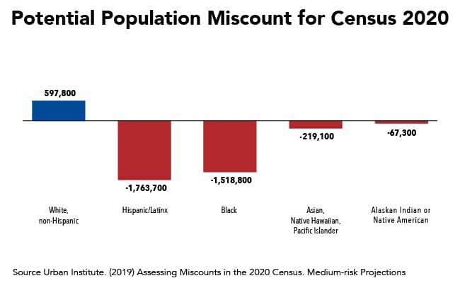 Potential miscount for Census 2020. Credit: Urban Institute