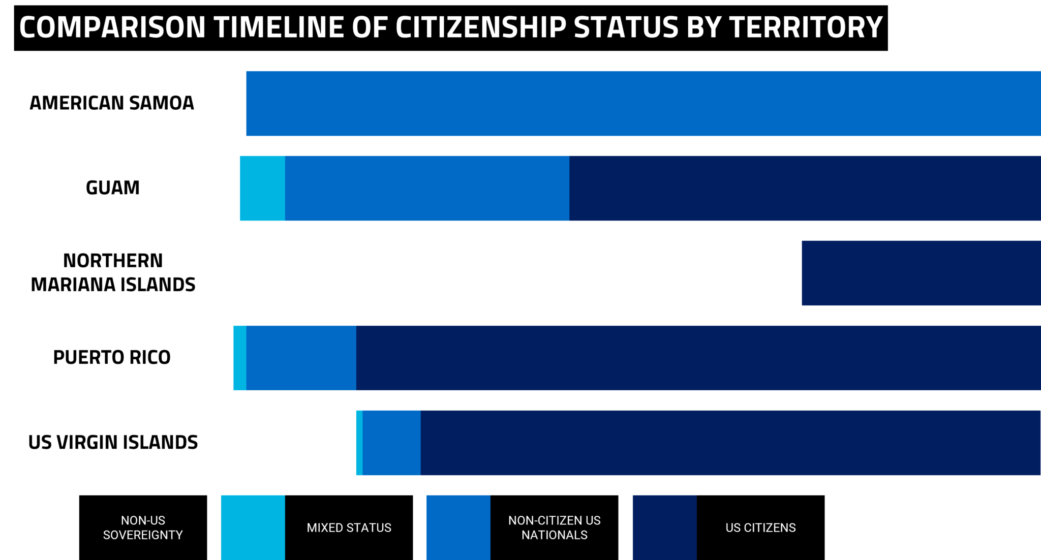 Comparison timeline of citizenship status by territory. Photo credit: Graph by Pasquines