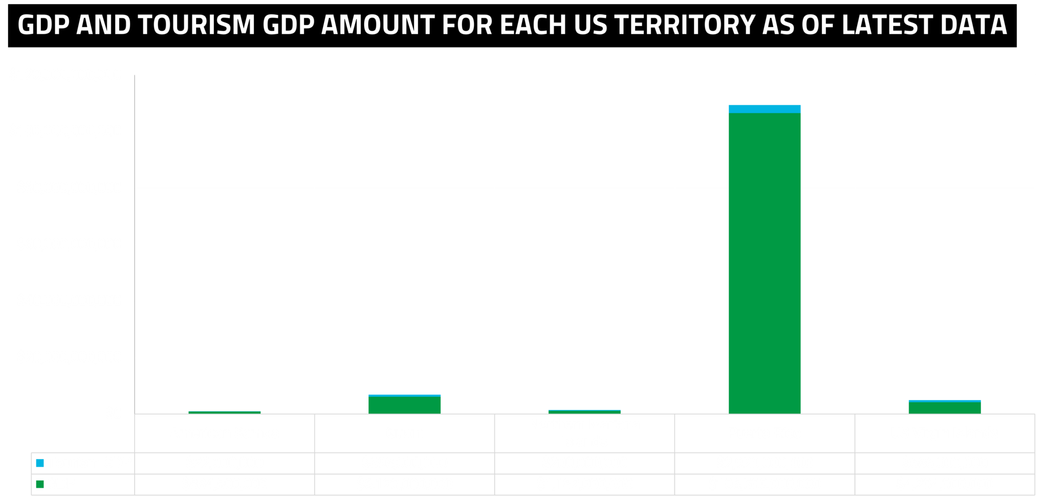 GDP and tourism GDP amount for each us territory as of latest data (Date from 2020 for Puerto Rico, Guam, and US Virgin Islands; 2019 for the Northern Mariana Islands; 2017 for American Samoa). Photo credit: Graph by Pasquines.