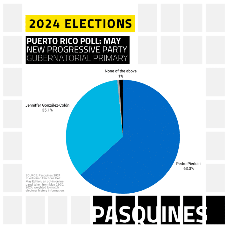 Pedro Pierluisi, William Villafañe ahead in New Progressive Party